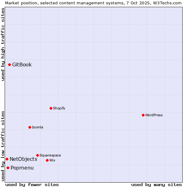 Market position of GitBook vs. Popmenu vs. NetObjects