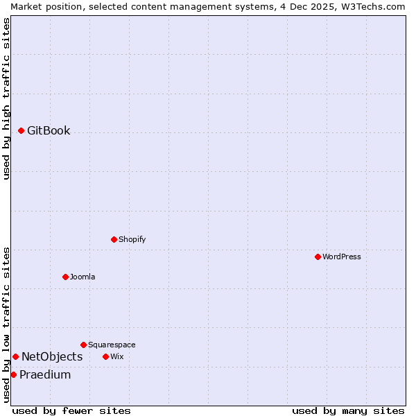 Market position of GitBook vs. NetObjects vs. Praedium