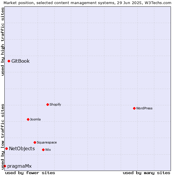 Market position of GitBook vs. NetObjects vs. pragmaMx