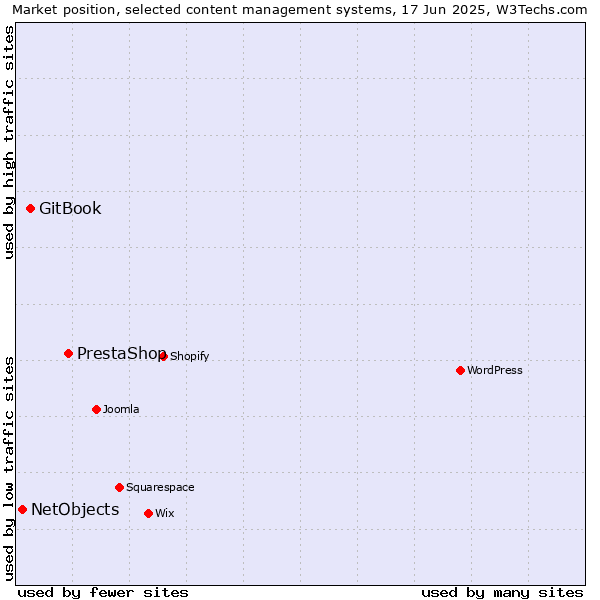 Market position of PrestaShop vs. GitBook vs. NetObjects