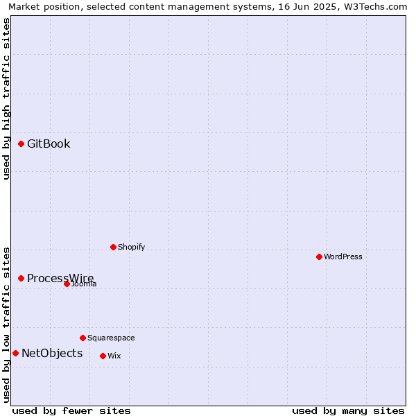 Market position of GitBook vs. ProcessWire vs. NetObjects