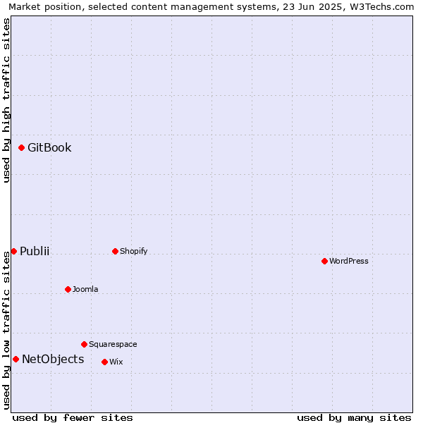 Market position of GitBook vs. NetObjects vs. Publii