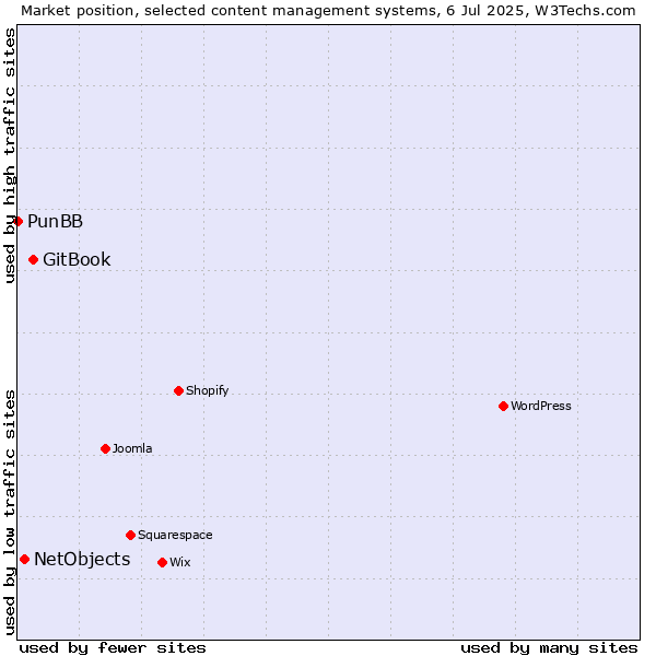 Market position of GitBook vs. NetObjects vs. PunBB