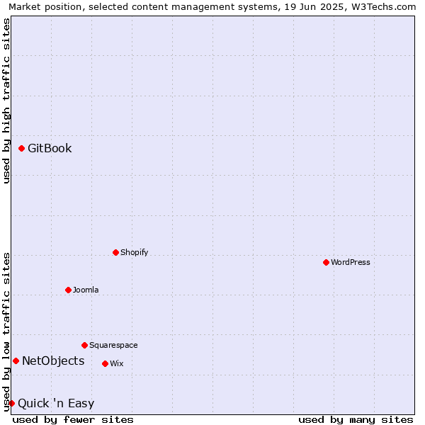 Market position of GitBook vs. NetObjects vs. Quick 'n Easy