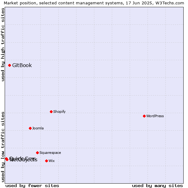 Market position of GitBook vs. NetObjects vs. Quick.Cms