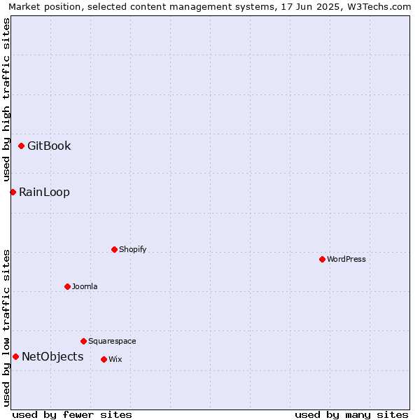 Market position of GitBook vs. NetObjects vs. RainLoop