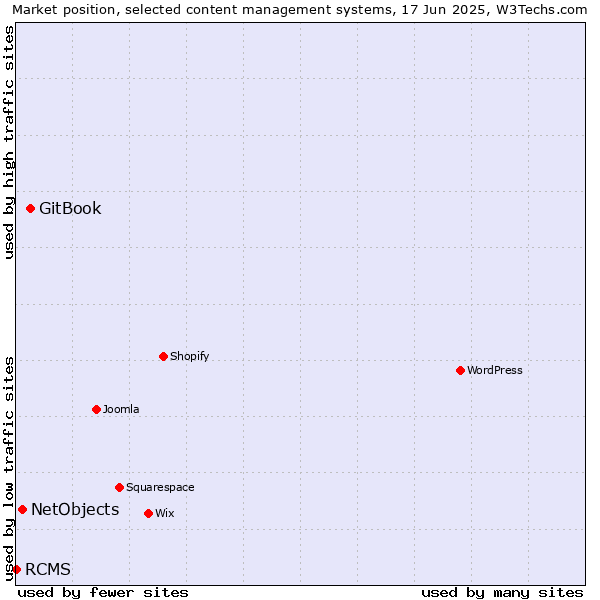 Market position of GitBook vs. NetObjects vs. RCMS