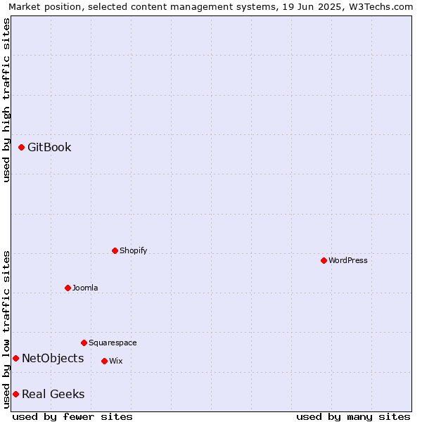 Market position of GitBook vs. Real Geeks vs. NetObjects