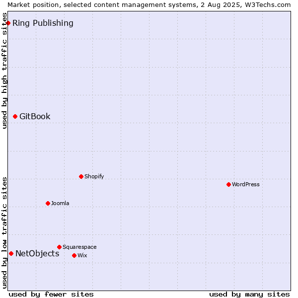 Market position of GitBook vs. NetObjects vs. Ring Publishing