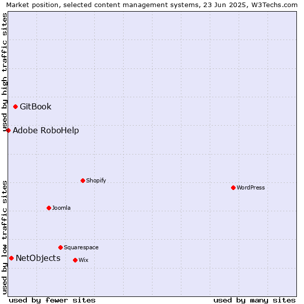 Market position of GitBook vs. NetObjects vs. Adobe RoboHelp
