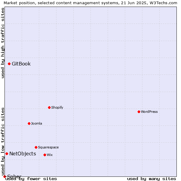 Market position of GitBook vs. NetObjects vs. Saber