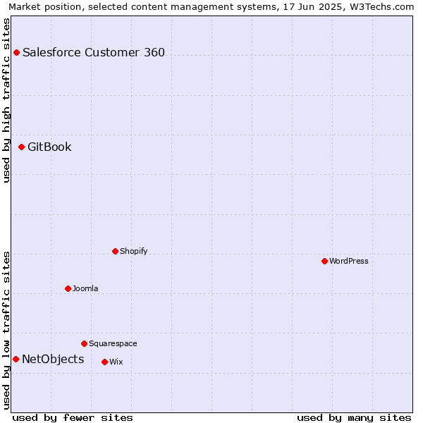 Market position of GitBook vs. Salesforce Customer 360 vs. NetObjects