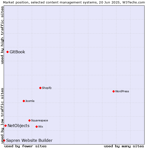 Market position of GitBook vs. NetObjects vs. Sapren Website Builder