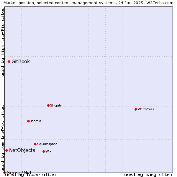 Market position of GitBook vs. NetObjects vs. Sense/Net