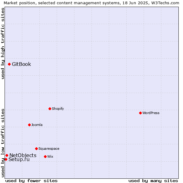Market position of GitBook vs. NetObjects vs. Setup.ru