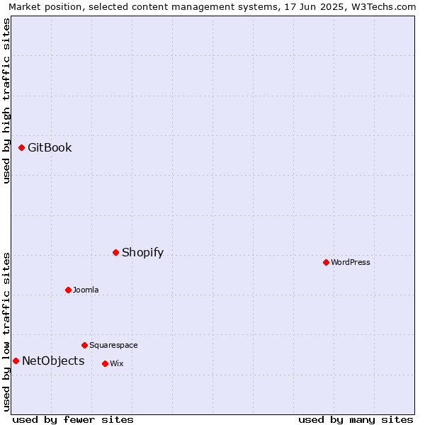 Market position of Shopify vs. GitBook vs. NetObjects