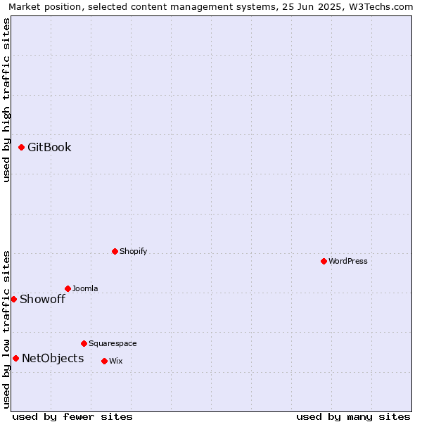 Market position of GitBook vs. NetObjects vs. Showoff