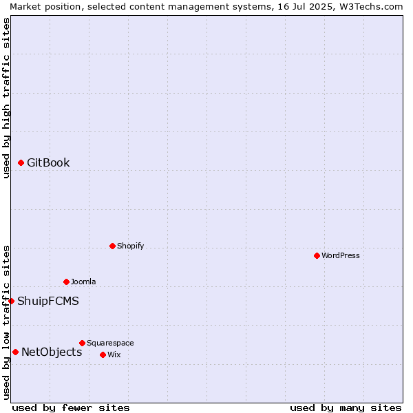 Market position of GitBook vs. NetObjects vs. ShuipFCMS