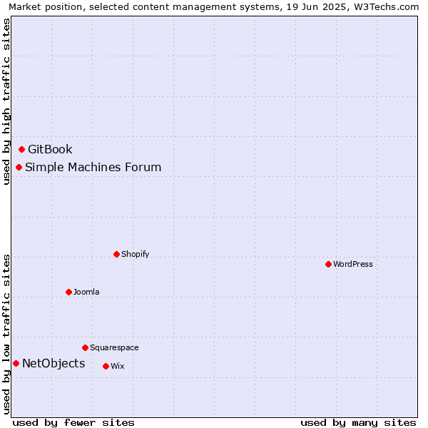 Market position of GitBook vs. Simple Machines Forum vs. NetObjects
