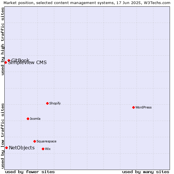 Market position of GitBook vs. NetObjects vs. Simpleview CMS