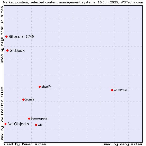 Market position of GitBook vs. Sitecore CMS vs. NetObjects