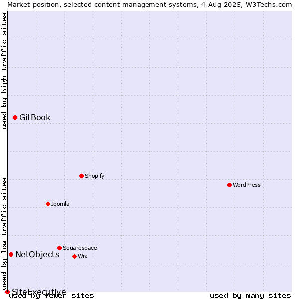 Market position of GitBook vs. NetObjects vs. SiteExecutive