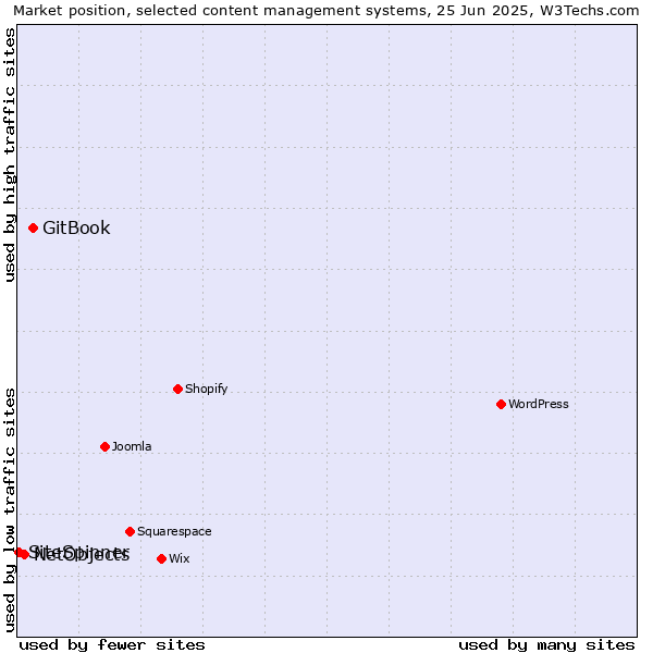 Market position of GitBook vs. NetObjects vs. SiteSpinner
