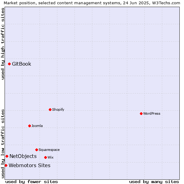 Market position of GitBook vs. NetObjects vs. Webmotors Sites