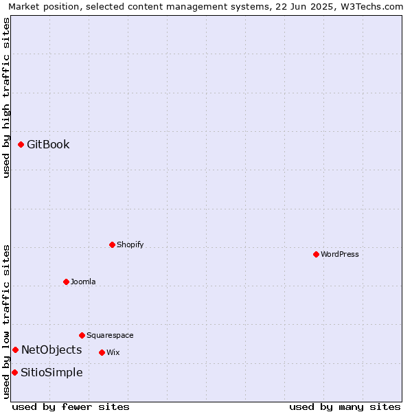 Market position of GitBook vs. NetObjects vs. SitioSimple
