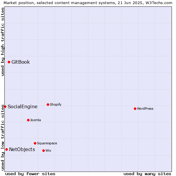 Market position of GitBook vs. NetObjects vs. SocialEngine