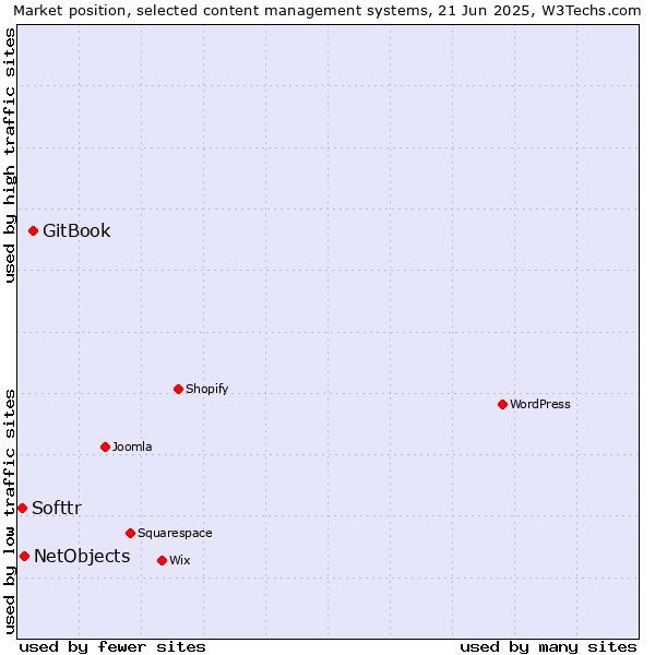 Market position of GitBook vs. NetObjects vs. Softtr