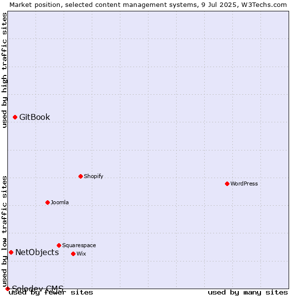 Market position of GitBook vs. NetObjects vs. Solodev CMS