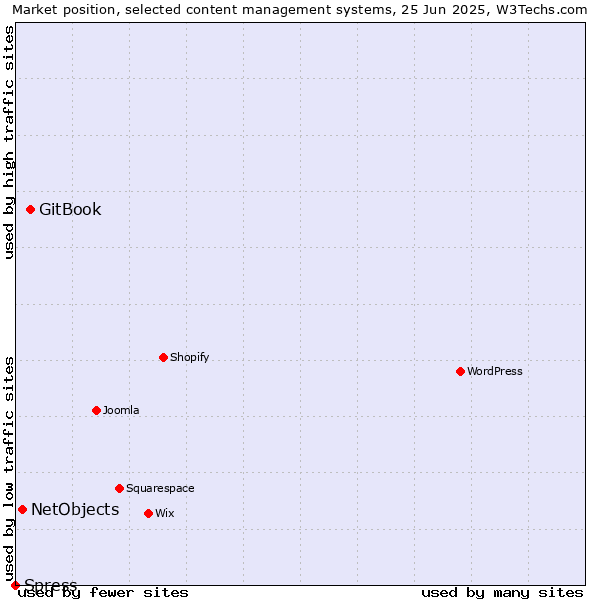 Market position of GitBook vs. NetObjects vs. Spress