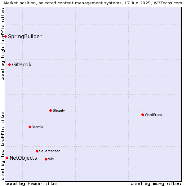 Market position of GitBook vs. NetObjects vs. SpringBuilder