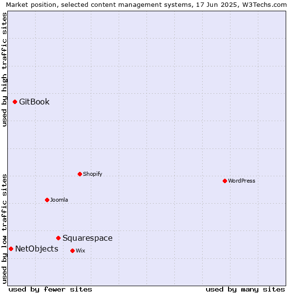 Market position of Squarespace vs. GitBook vs. NetObjects