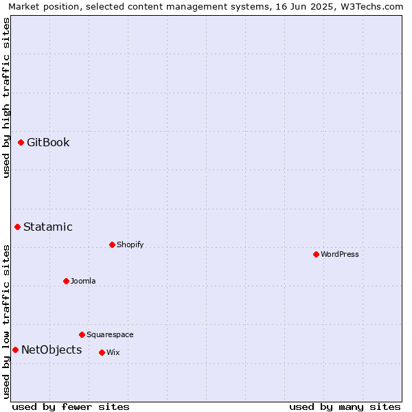 Market position of GitBook vs. Statamic vs. NetObjects