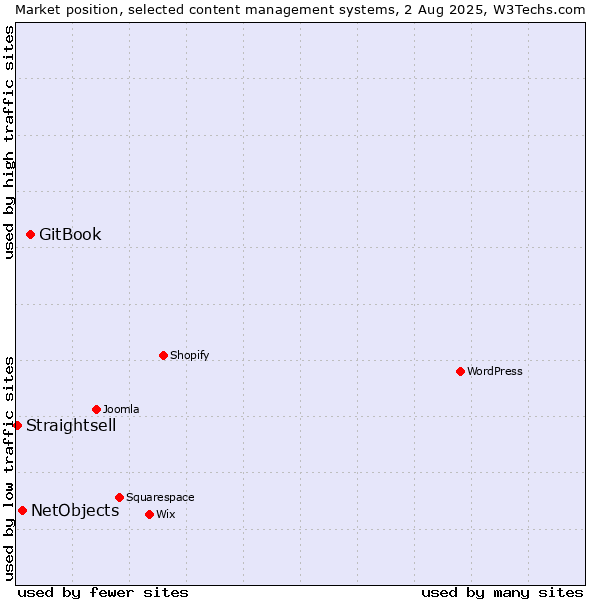 Market position of GitBook vs. NetObjects vs. Straightsell
