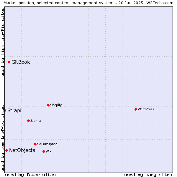 Market position of GitBook vs. NetObjects vs. Strapi