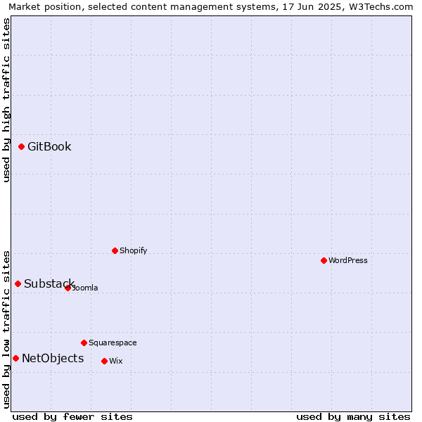Market position of GitBook vs. Substack vs. NetObjects