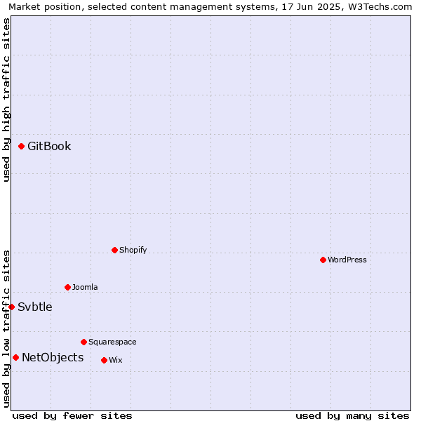 Market position of GitBook vs. NetObjects vs. Svbtle