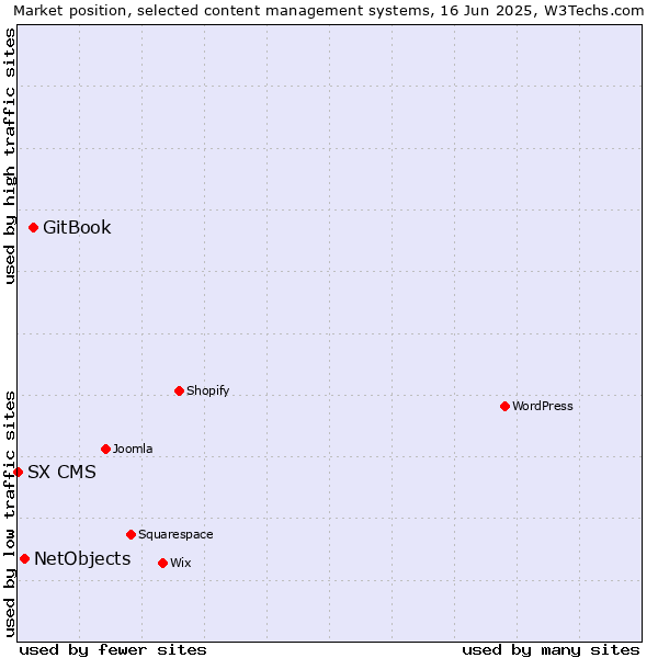 Market position of GitBook vs. NetObjects vs. SX CMS