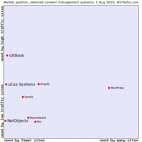 Market position of GitBook vs. uCoz Systems vs. NetObjects