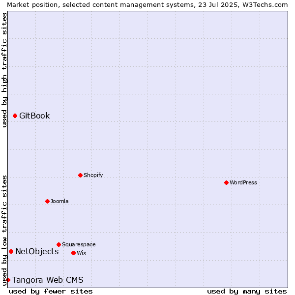 Market position of GitBook vs. NetObjects vs. Tangora Web CMS