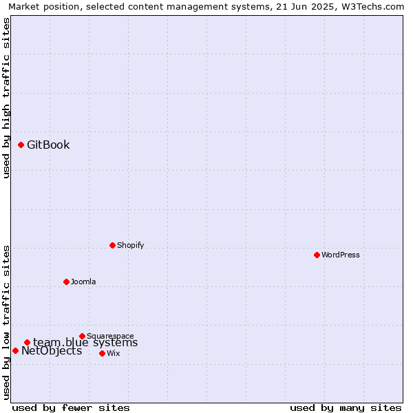 Market position of team.blue systems vs. GitBook vs. NetObjects