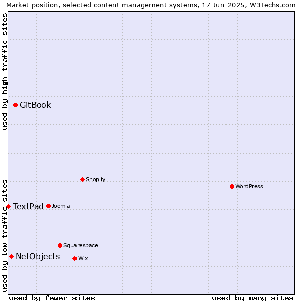 Market position of GitBook vs. NetObjects vs. TextPad