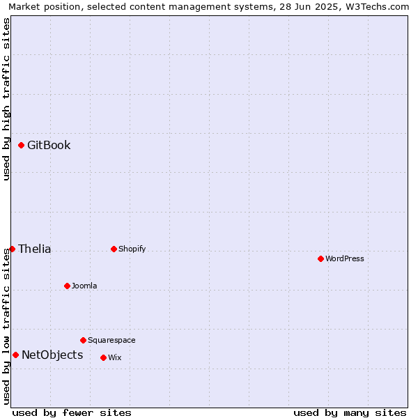 Market position of GitBook vs. NetObjects vs. Thelia