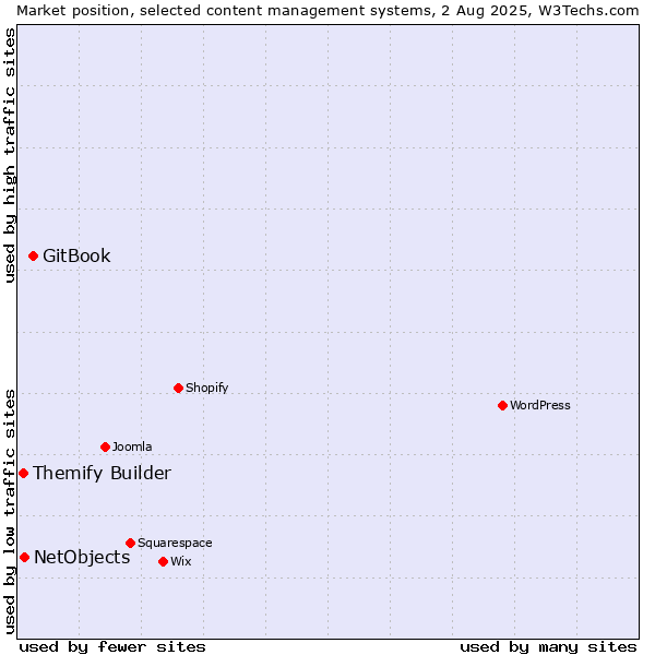 Market position of GitBook vs. NetObjects vs. Themify Builder