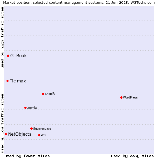 Market position of GitBook vs. Ticimax vs. NetObjects