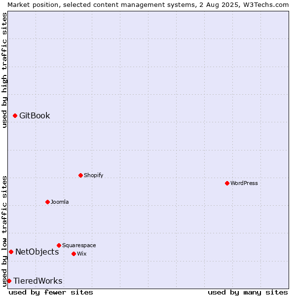 Market position of GitBook vs. NetObjects vs. TieredWorks