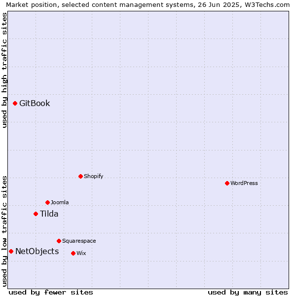 Market position of Tilda vs. GitBook vs. NetObjects